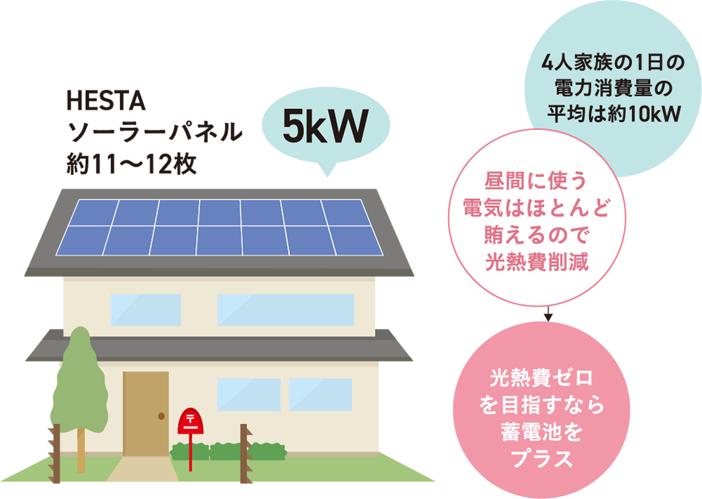 HESTAソーラーパネル約11～12枚 5kW 4人家族の1日の電力消費量の平均は約10kW 昼間に使う電気はほとんど賄えるので光熱費削減 光熱費ゼロを目指すなら蓄電池をプラス