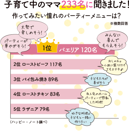 子育て中のママ233名に聞きました！作ってみたい憧れのパーティーメニューは？※複数回答