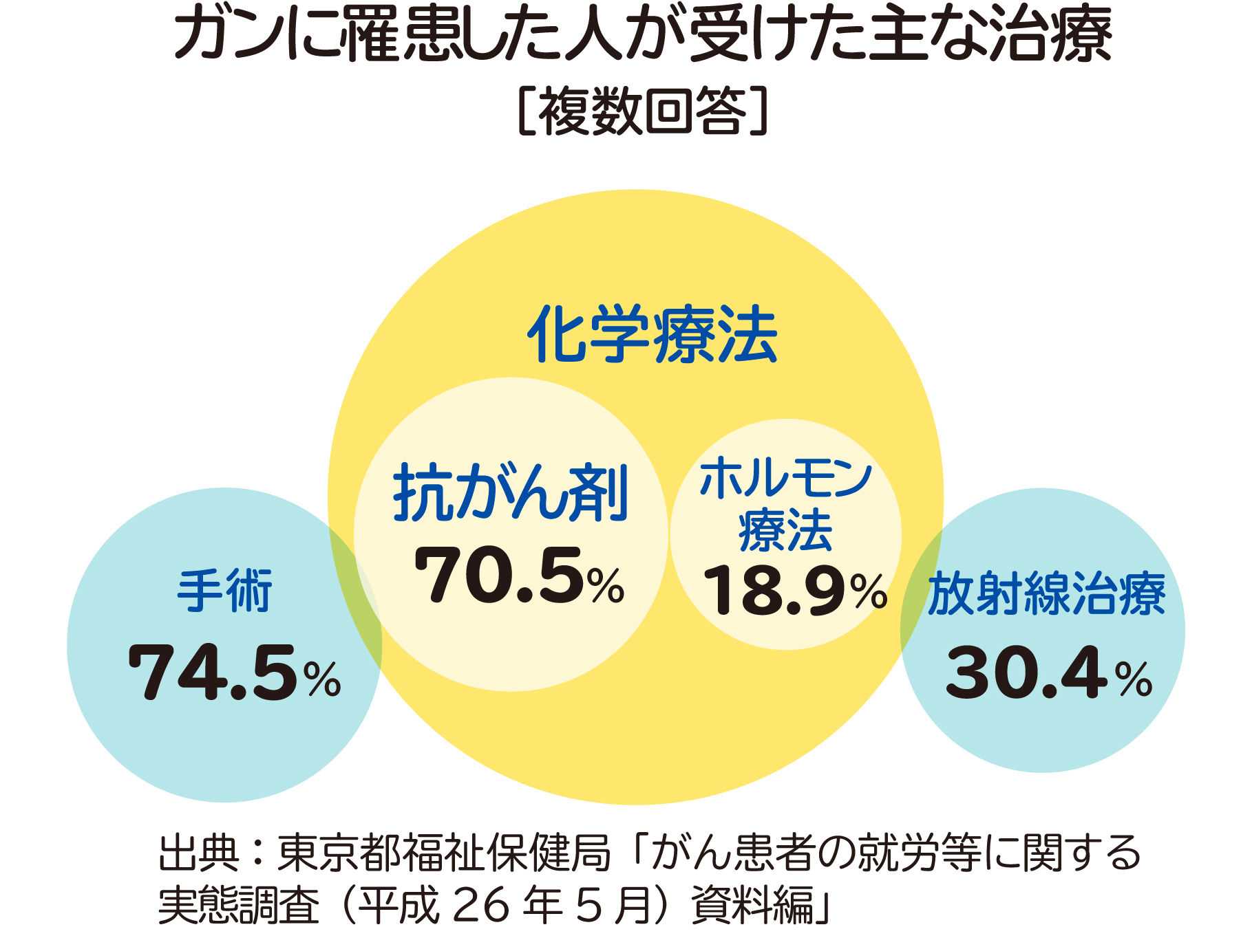 ガンに羅漢した人が受けた主な治療