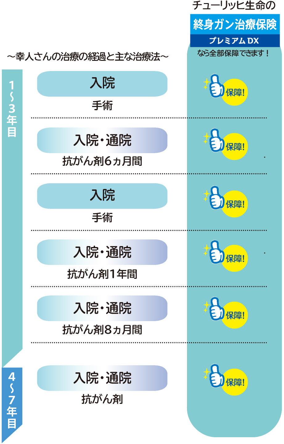 治療の経過と主な治療法