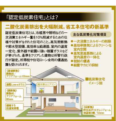 「オークラホーム」の住まいは
二酸化炭素排出を
大幅削減する
「認定低炭素住宅」
認定低炭素住宅とは、冷暖房や照明などの一次消費エネルギー量を10％削減するため
の仕様や対策がなされた住宅のこと。高気密断熱や節水型設備、高効率な給湯器、室内
の温度一定化、紫外線や結露に強い複層ガラスなどが挙げられ、基準をクリアした建物は
所管行政庁が認定。所得税や住宅ローン金利の優遇処置も受けられます。
